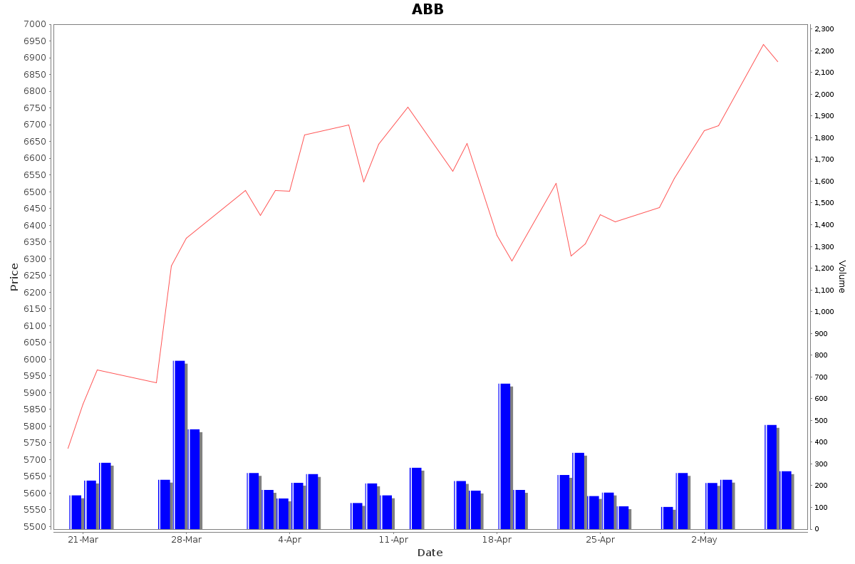 ABB Daily Price Chart NSE Today